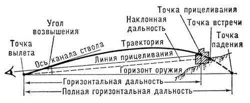 Дальность стрельбы